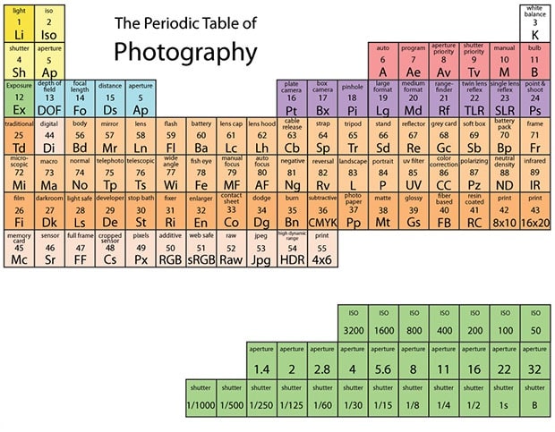 periodic table for photographers